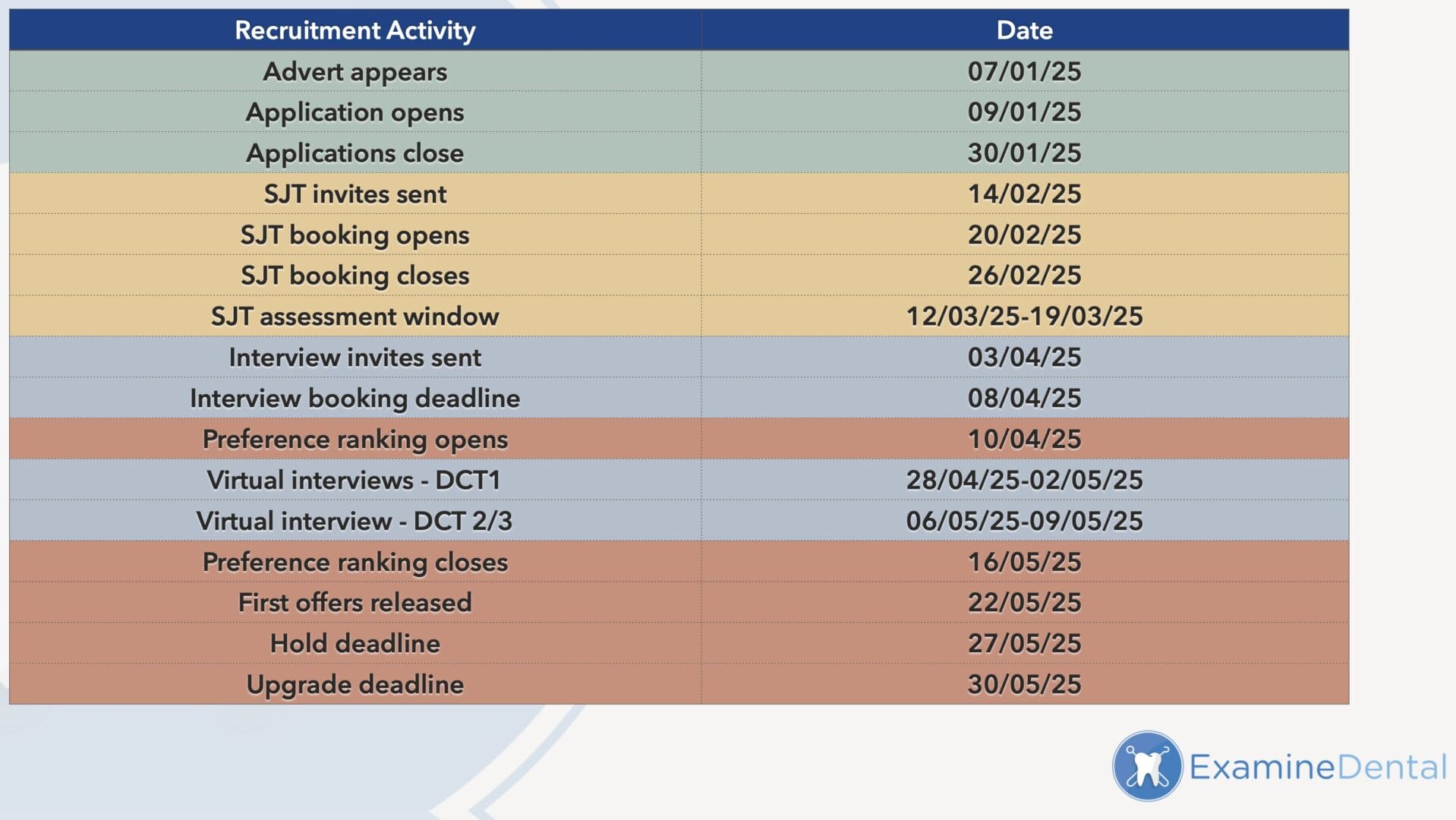 Dental Core Training - How to Apply Dental Core Training 2025 Timeline